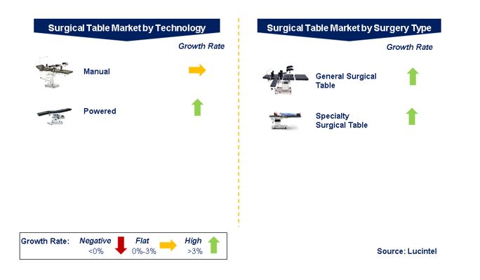 Surgical Table Market by Segments