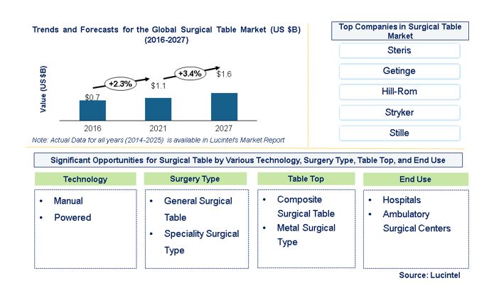 Surgical Table Market by Technology, Surgery Type, Table Top, and End Use
