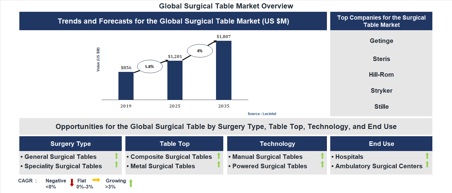 Surgical Table Market Trends and Forecast
