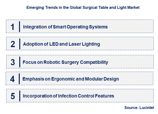 Emerging Trends in the Surgical Table and Light Market