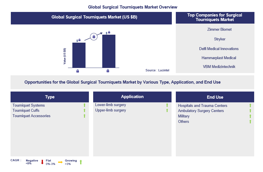 Surgical Tourniquets Trends and Forecast