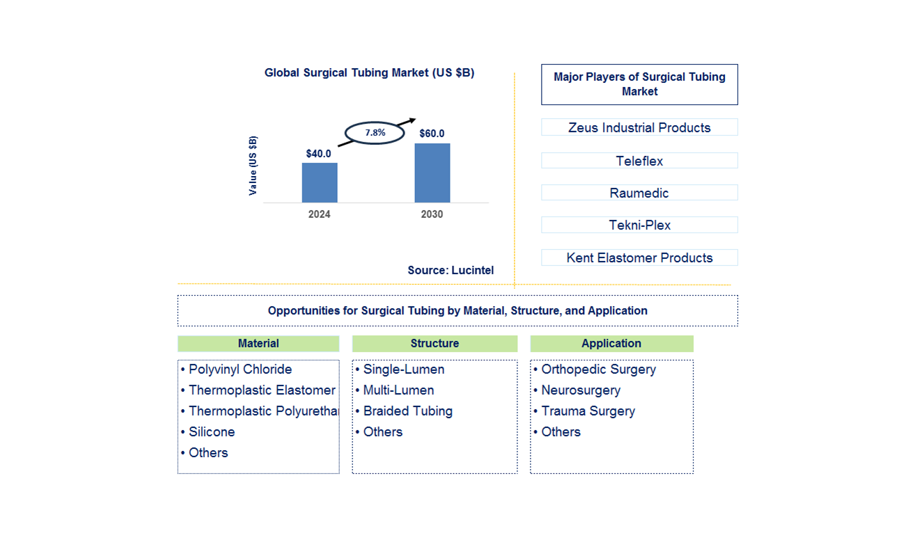 Surgical Tubing Trends and Forecast