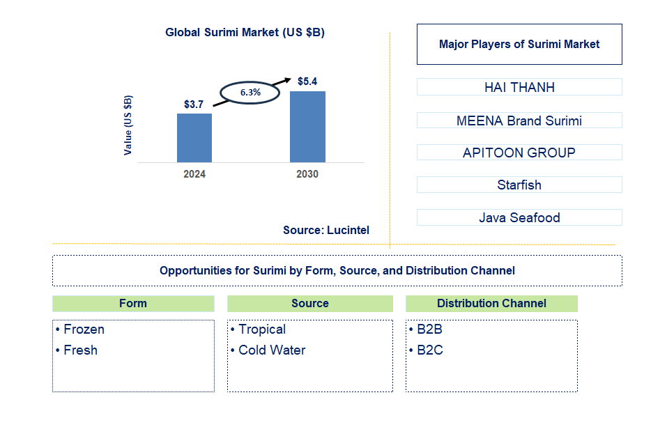 Surimi Trends and Forecast