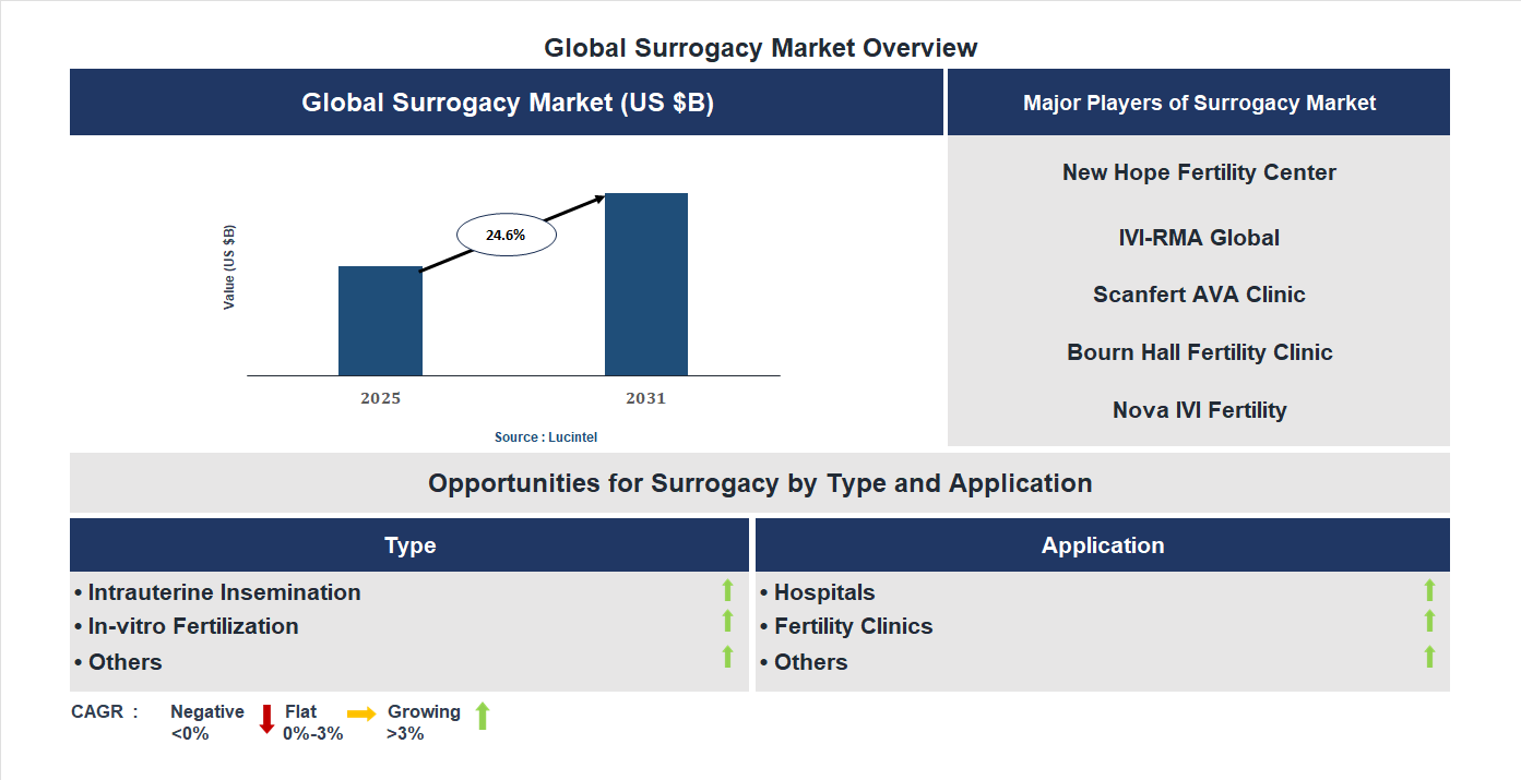 Surrogacy Market Trends and Forecast