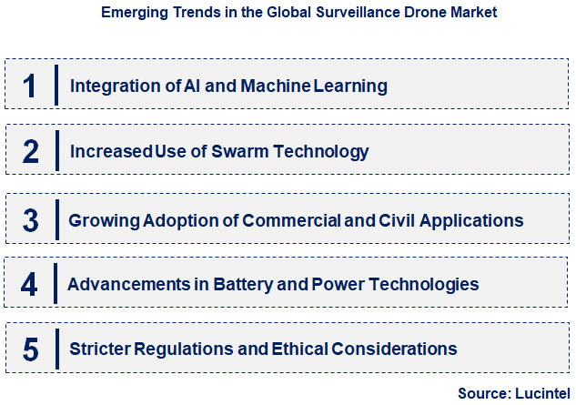 Emerging Trends in the Surveillance Drone Market