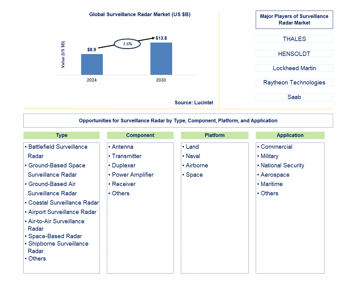 Surveillance Radar Trends and Forecast