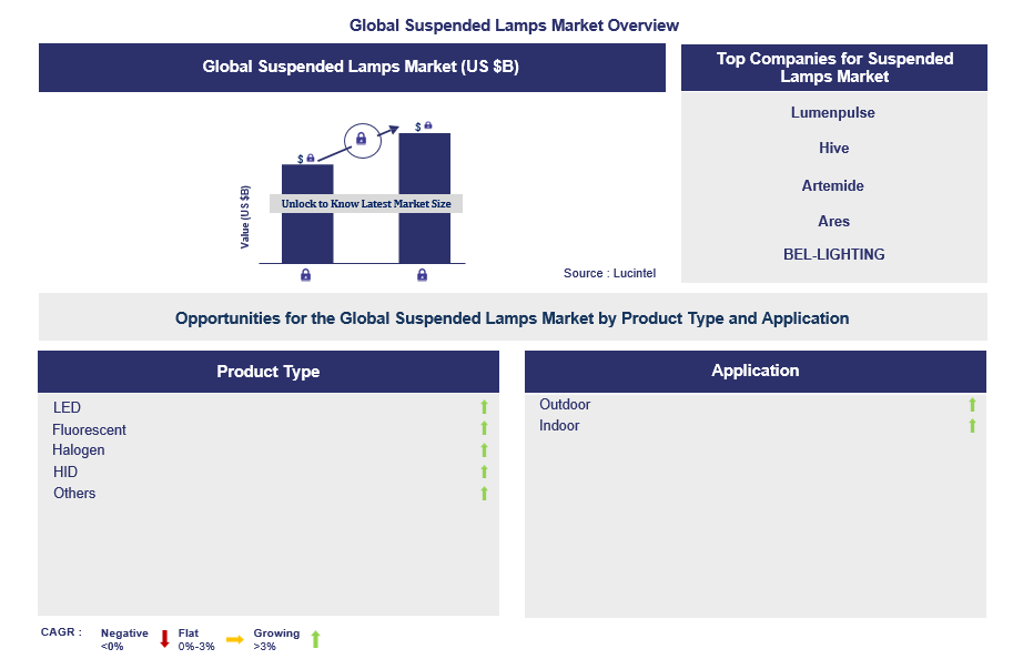 Suspended Lamps Trends and Forecast