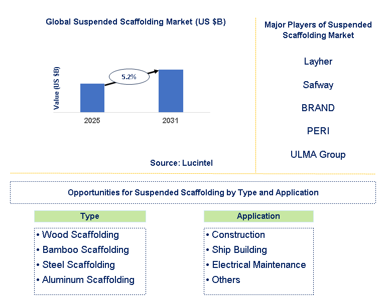 Suspended Scaffolding Market Trends and Forecast