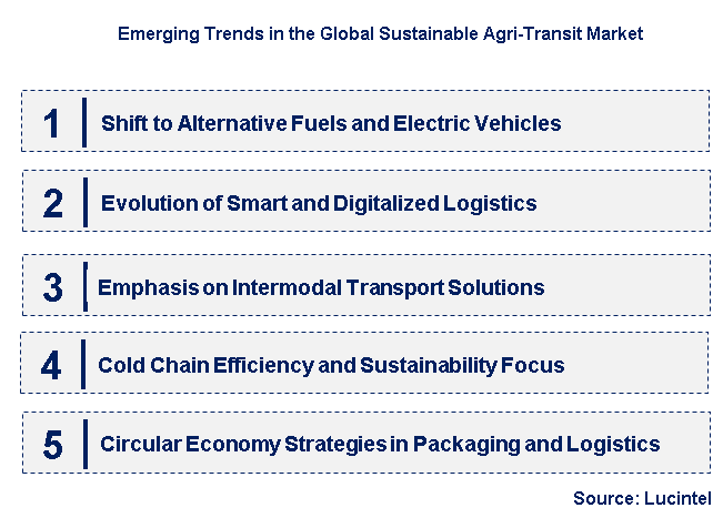 Emerging Trends in the Sustainable Agri-Transit Market