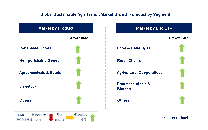 Sustainable Agri-Transit Market by Segment