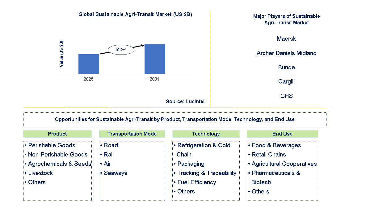 Sustainable Agri-Transit Market Trends and Forecast