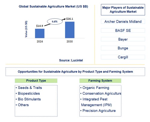 Sustainable Agriculture Trends and Forecast