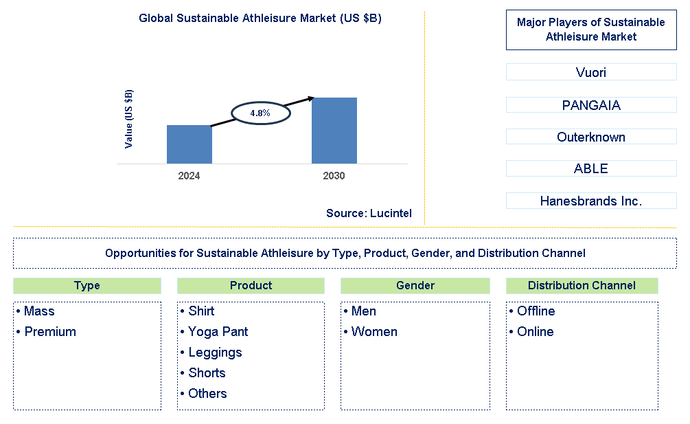 Sustainable Athleisure Trends and Forecast