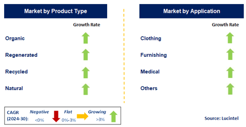 Sustainable Fabric by Segment