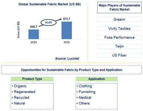 Sustainable Fabric Trends and Forecast