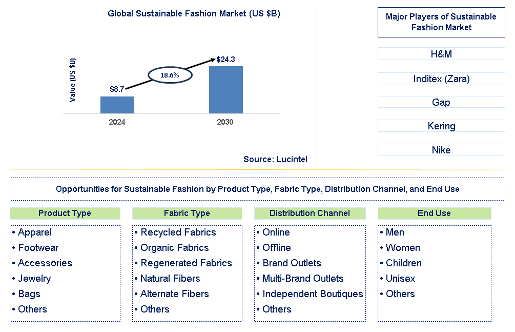 Sustainable Fashion Trends and Forecast