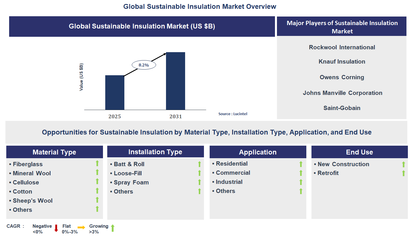 Sustainable Insulation Market Trends and Forecast