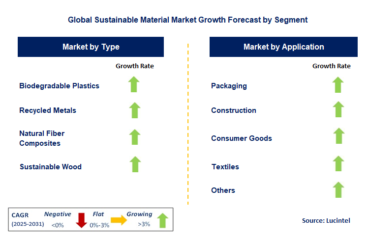 Sustainable Material Market by Segment