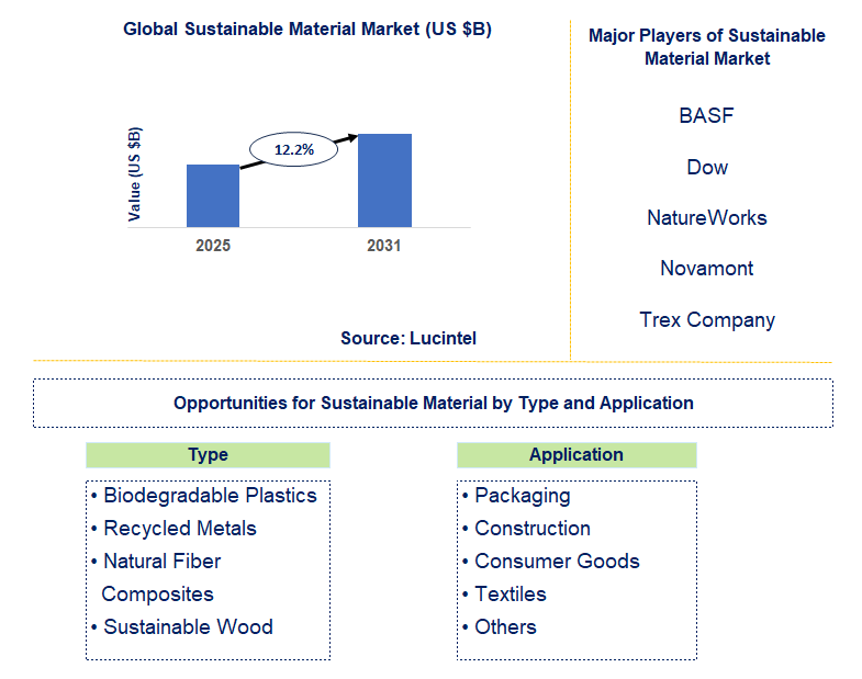 Sustainable Material Market Trends and Forecast