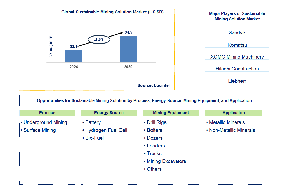 Sustainable Mining Solution Trends and Forecast