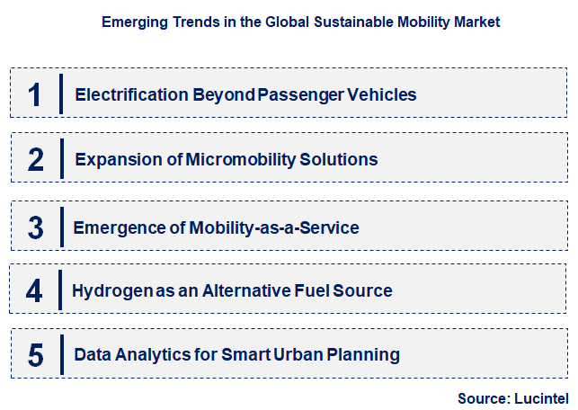 Emerging Trends in the Sustainable Mobility Market