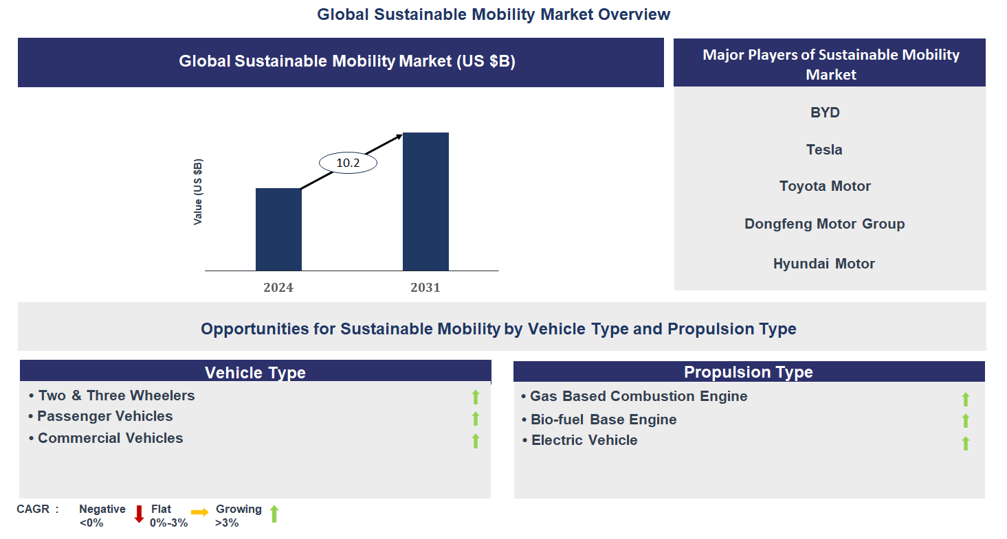 Sustainable Mobility Market Trends and Forecast