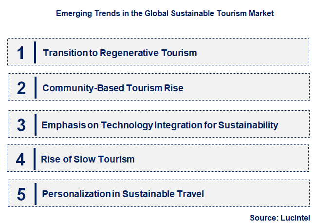 Emerging Trends in the Sustainable Tourism Market