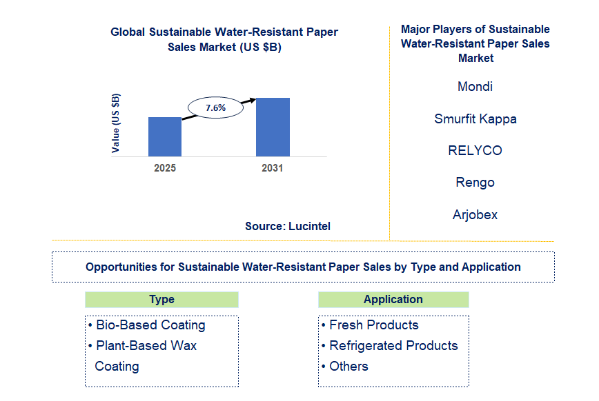 Sustainable Water-Resistant Paper Sales Market Trends and Forecast