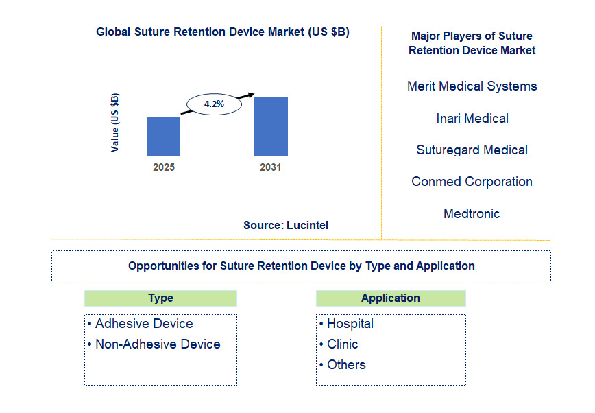 Suture Retention Device Market Trends and Forecast