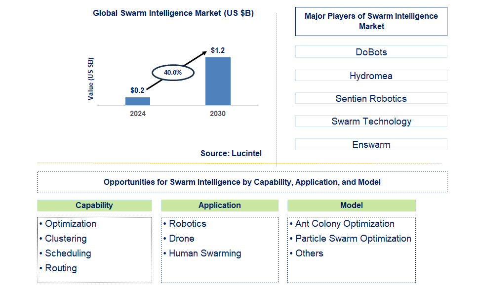 Swarm Intelligence Trends and Forecast