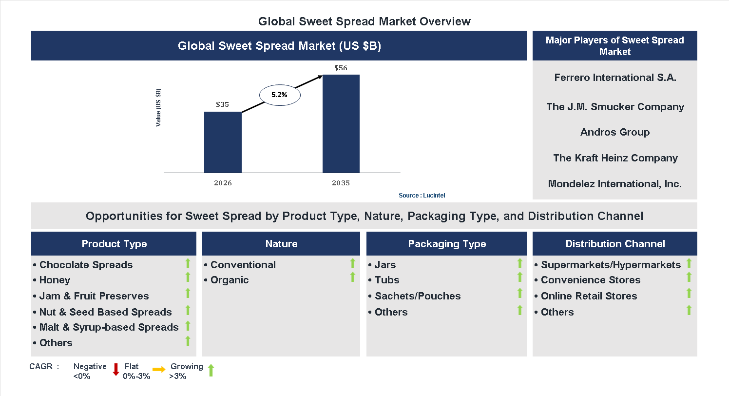 Sweet Spread Market Trends and Forecast Sweet Spread Market Trends and Forecast