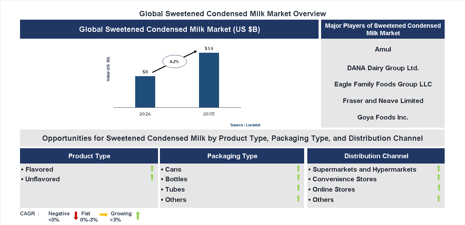 Sweetened Condensed Milk Market Trends and Forecast