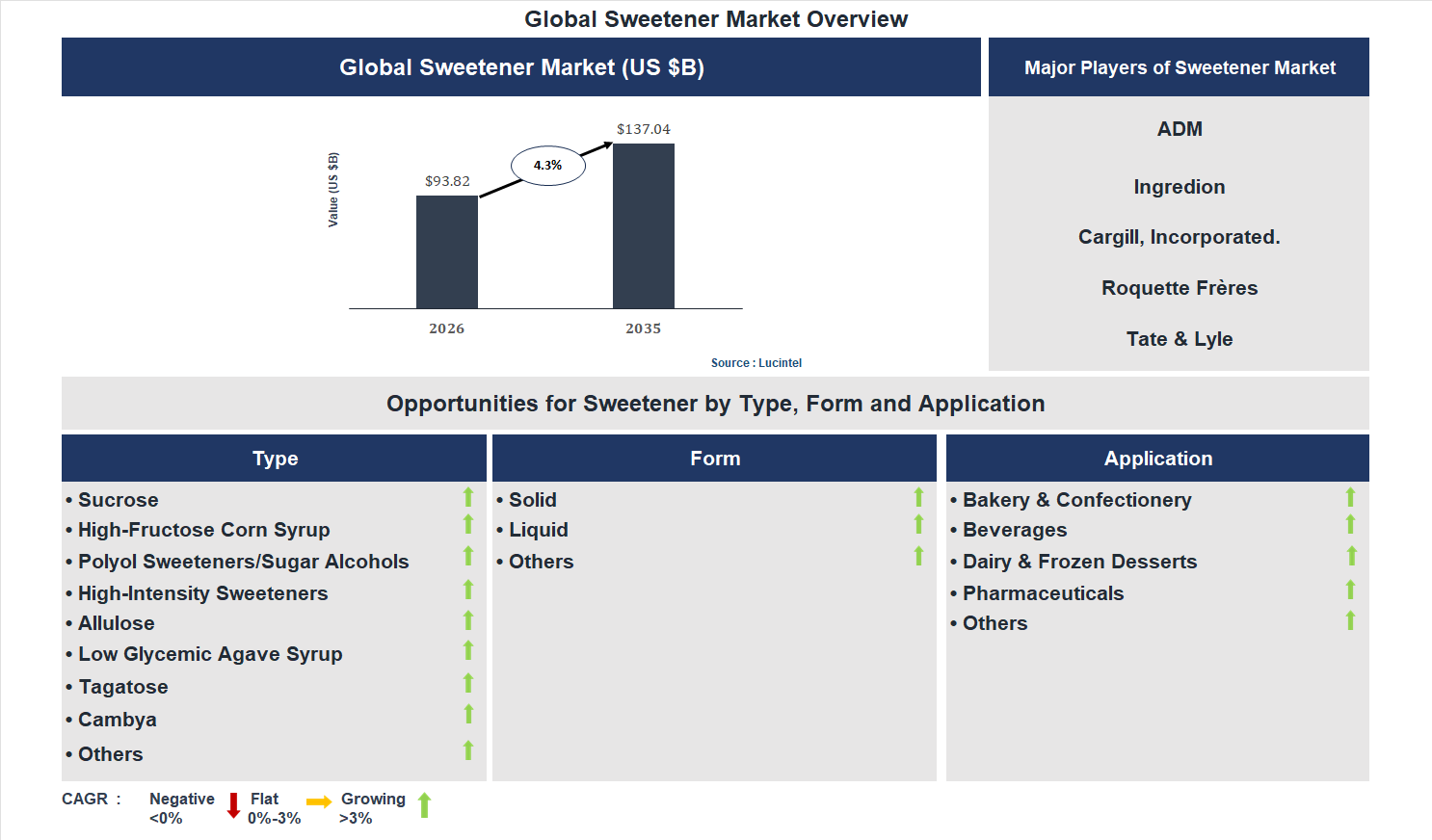 Sweetener Market Trends and Forecast Sweetener Market Trends and Forecast