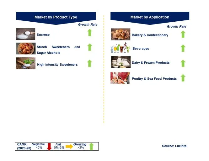 Sweetener in the Food Additive Market by Segments