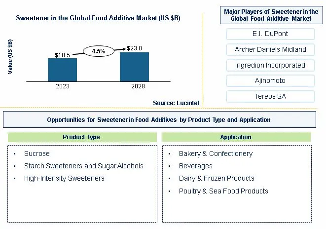 Sweetener in the Food Additive Market by Product, and Application