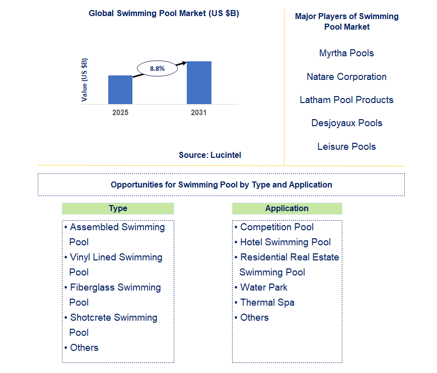 Swimming Pool Market Trends and Forecast