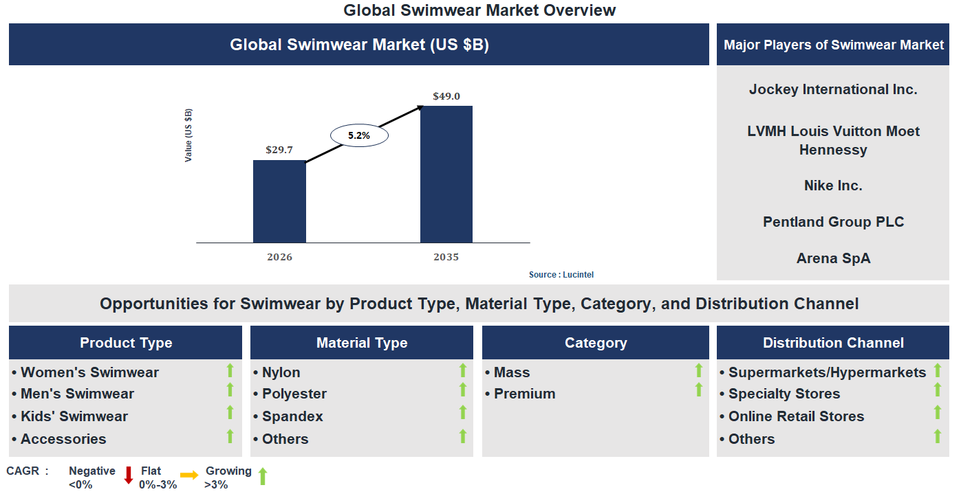 Swimwear Market Trends and Forecast