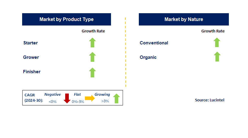 Swine Feed by Segment