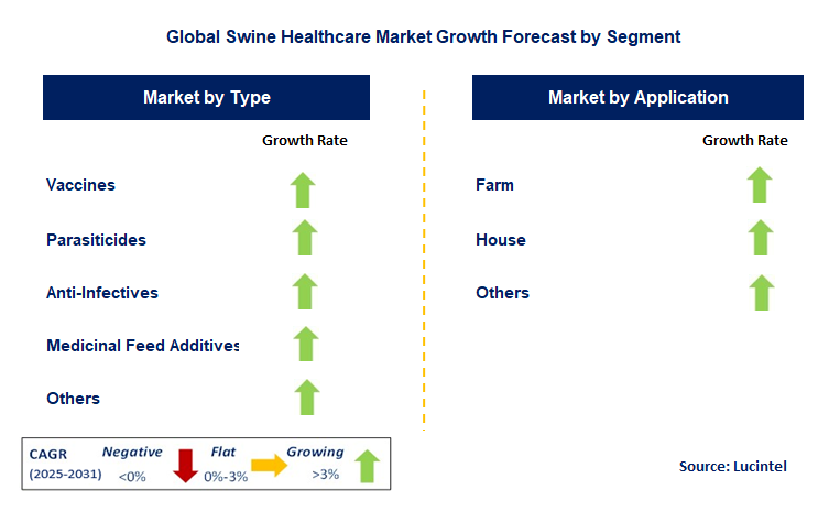 Swine Healthcare Market by Segment