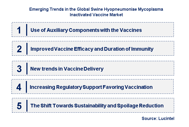 Emerging Trends in the Swine Hyopneumoniae Mycoplasma Inactivated Vaccine Market