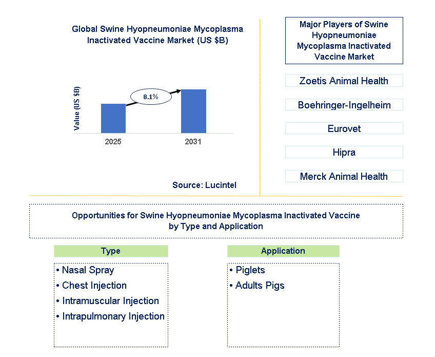 Swine Hyopneumoniae Mycoplasma Inactivated Vaccine Market Trends and Forecast