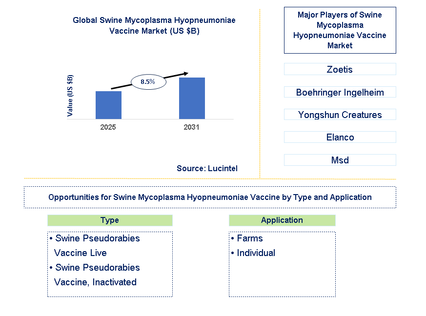 Swine Mycoplasma Hyopneumoniae Vaccine Market Trends and Forecast