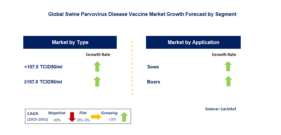Swine Parvovirus Disease Vaccine Market by Segment