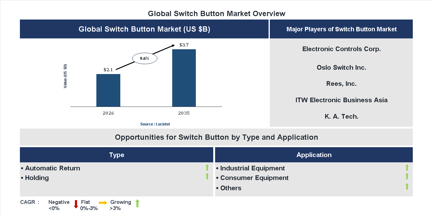 Switch Button Market Trends and Forecast