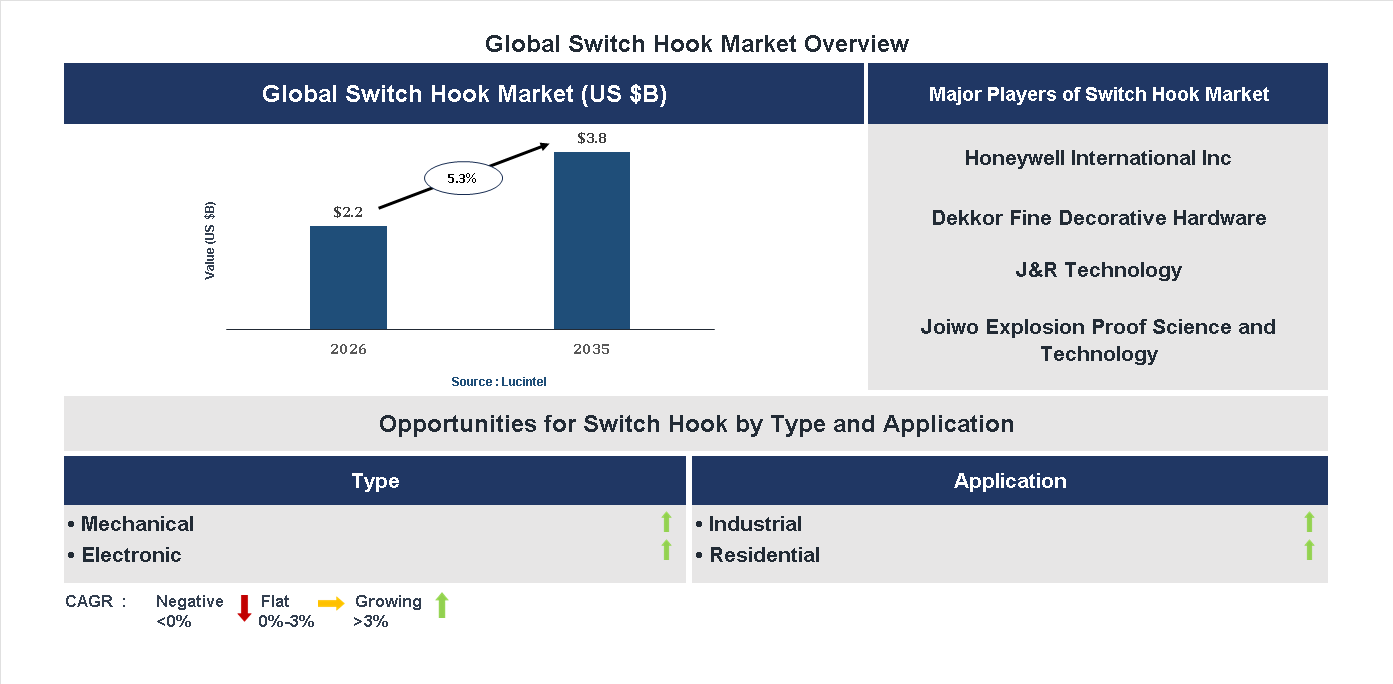 Switch Hook Market Trends and Forecast
