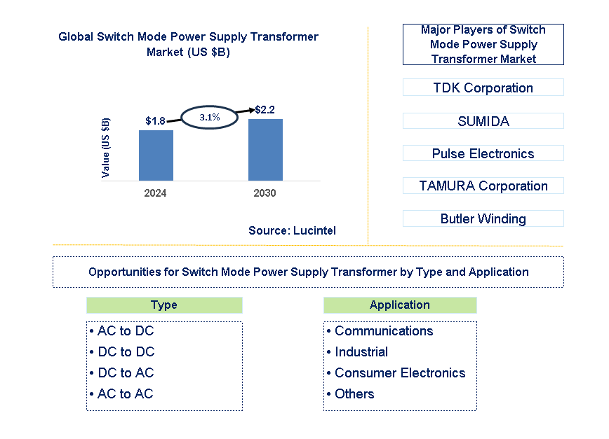 Switch Mode Power Supply Transformer Trends and Forecast