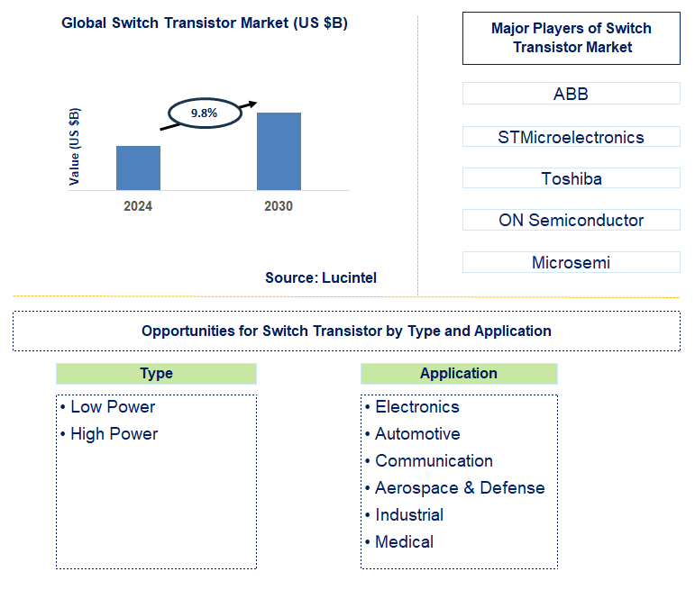 Switch Transistor Trends and Forecast