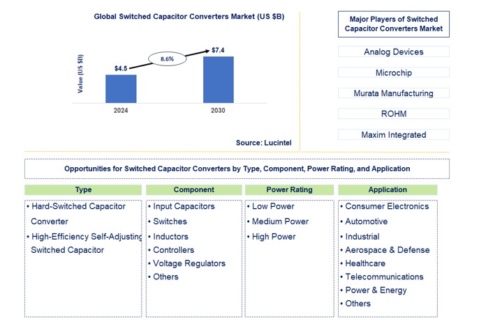 Switched Capacitor Converters Market by Type, Component, Power Rating, and Application