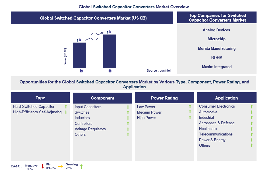 Switched Capacitor Converters Trends and Forecast
