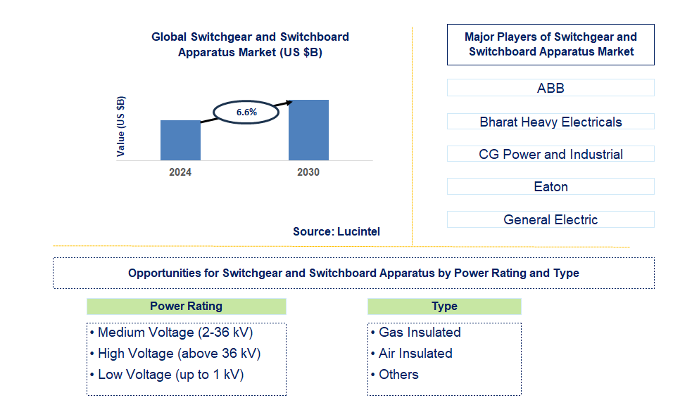 Switchgear and Switchboard Apparatus Trends and Forecast